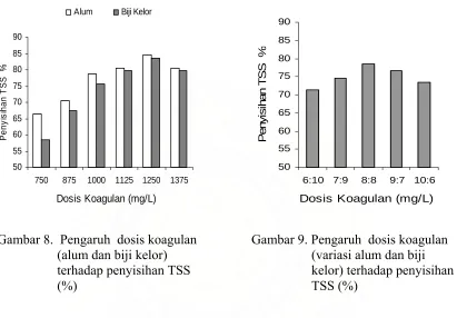 Gambar 9. Pengaruh  dosis koagulan 