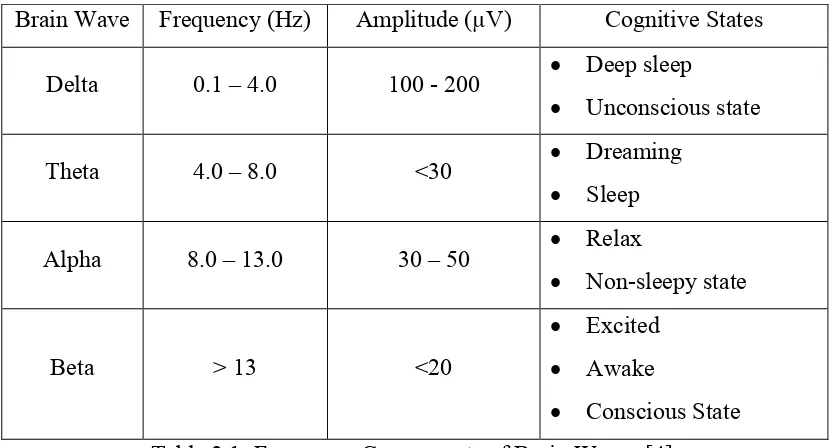 Table 2.1: Frequency Components of Brain Waves [4]. 