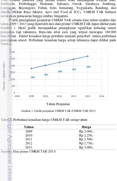Grafik peningkatan penjualan UMKM TAR selama lima tahun terakhir dari 