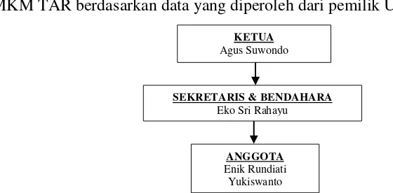 Gambar 3. Struktur organisasi UMKM TAR (UMKM TAR 2013) 