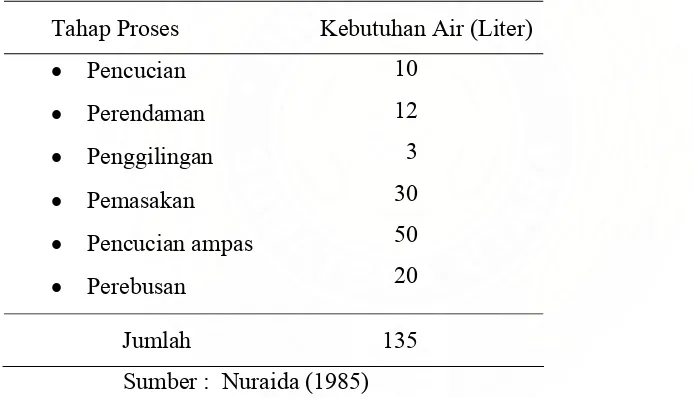 Tabel 1  Perkiraan kebutuhan air pada pengolahan tahu per 3  kg kedelai 