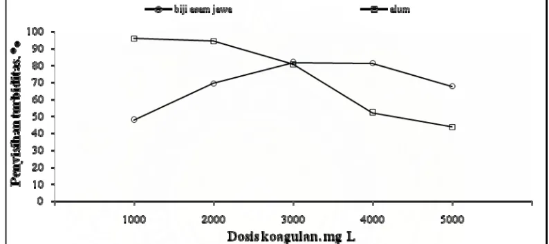 Gambar 7  Grafik hubungan dosis koagulan alum dan partikel biji asam jawa terhadap penyisihan turbiditas pada pH 6 limbah cair industri tahu 