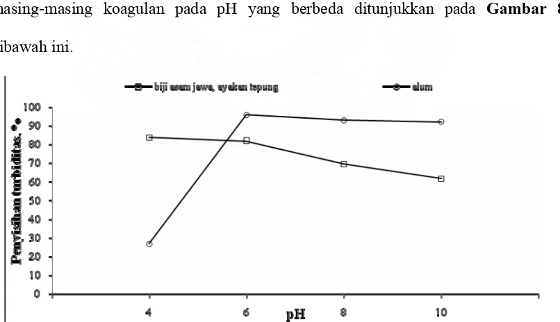 Gambar 8 Grafik hubungan pH sampel terhadap penyisihan turbiditas limbah cair industri tahu menggunakan koagulan alum dan biji asam jawa 