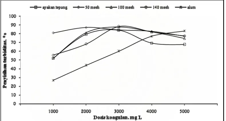 Gambar 9 Grafik hubungan dosis koagulan terhadap penyisihan turbiditas pada pH 4 limbah cair industi tahu 