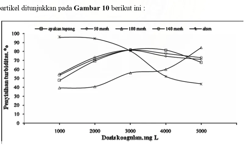 Gambar 10  Grafik hubungan dosis koagulan terhadap penyisihan turbiditas pada pH 6 limbah cair industi tahu 