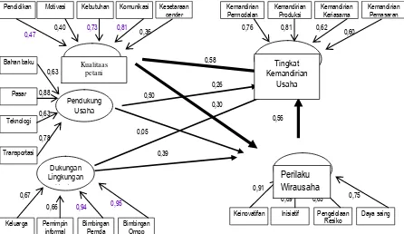 Tabel  3. Pengaruh Langsung dan Tidak Langsung Variabel Bebas  Terhadap Variabel Tingkat kemandirian usaha 