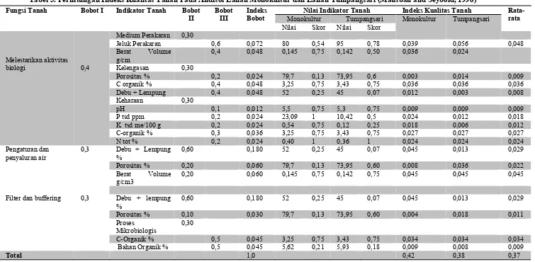 Tabel 3. Perhitungan Indeks Kualitas Tanah Pada Andisol Lahan Monokultur dan Lahan Tumpangsari (Mausbah and Seybold, 1998) 