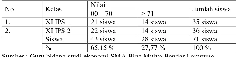 Tabel 1. Hasil Belajar  Mata Pelajaran Ekonomi Siswa Kelas XI IPS Semester 