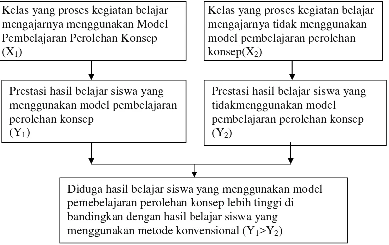 Gambar 1.Penerapan model pembelajaran perolehan konsep dengan yang tidak menggunakan model pembelajaran konsep terhadap hasil belajar ekonomi kelas X1 SMA Bina Mulya Bandar Lampung