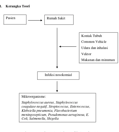 Gambar 1. Kerangka teori terjadinya infeksi nosokomial Sumber : Uliyah, dkk (2006), Yohanes (2010) 