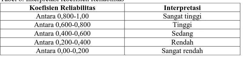 Tabel 6. Interpretasi Koefisien Reliabilitas Koefisien Reliabilitas 
