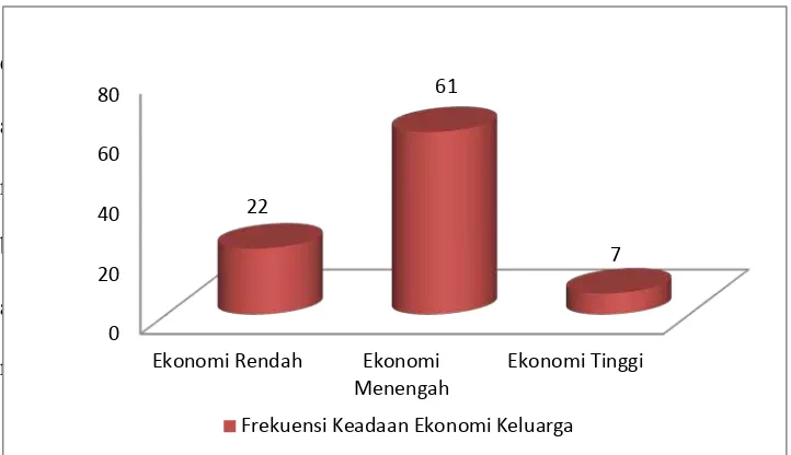 Gambar 5. Grafik frekuensi keadaan ekonomi keluarga 