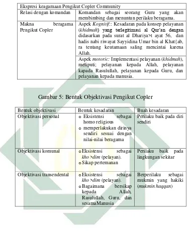 Gambar 5: Bentuk Objektivasi Pengikut Copler 