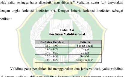 Tabel 3.4 Koefisien Validitas Soal 
