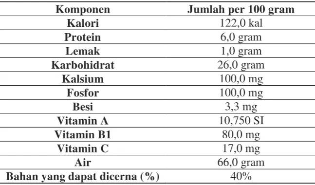 Tabel 1. Komponen gizi cincau hitam 