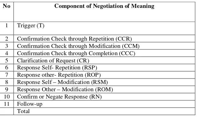 Table 1. Specification of Components in Negotiation of Meaning by Pica’s 
