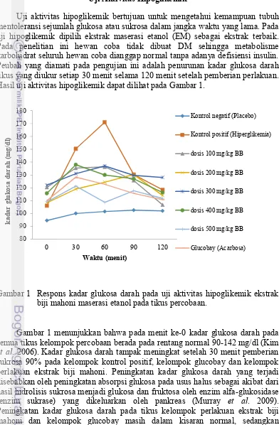 Gambar 1 Respons kadar glukosa darah pada uji aktivitas hipoglikemik ekstrak