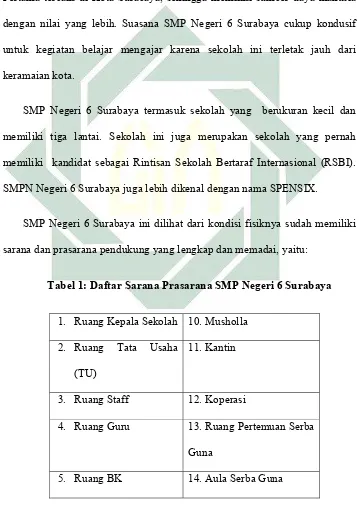 Tabel 1: Daftar Sarana Prasarana SMP Negeri 6 Surabaya 
