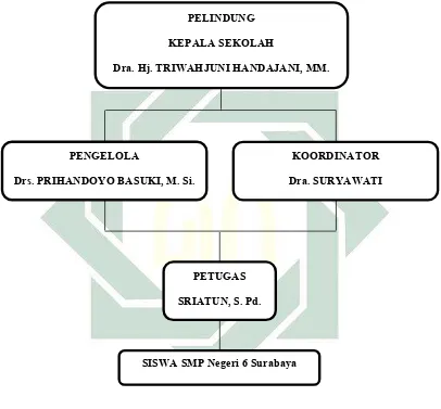 Gambar 4: Struktur Organisasi Perpustakaan SMP Negeri 6 Surabaya 