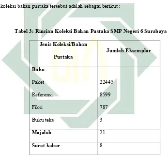 Tabel 3: Rincian Koleksi Bahan Pustaka SMP Negeri 6 Surabaya  