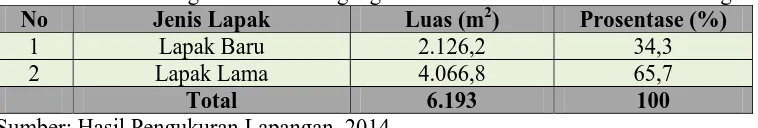 Tabel 3.1 Perkembangan Lokasi Pedagang Kaki Lima di Kawasan Wisata Sarangan No Jenis Lapak Luas (m2) Prosentase (%) 