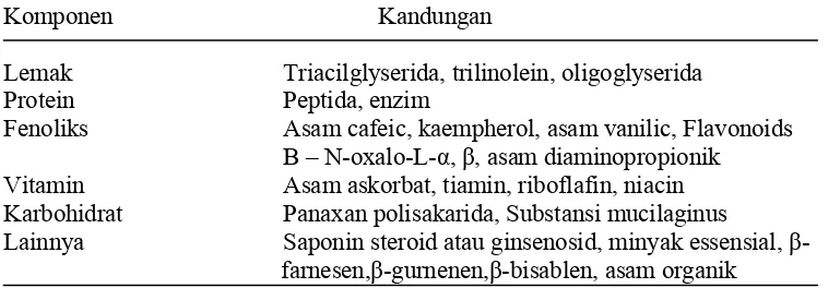 Tabel 1. Komponen dan Kandungan Kimia Ginseng 