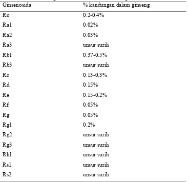 Tabel 2. Kandungan Ginsenosida dalam Ginseng  