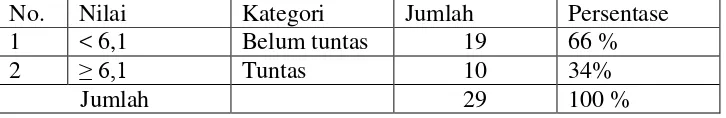 Tabel 1.1 Hasil Rata-rata Nilai Ulangan Harian Siswa Kelas IV SD Negeri 1 Gunung Raya TP