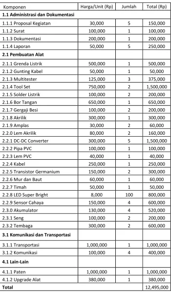 Tabel 1. Rancangan Biaya