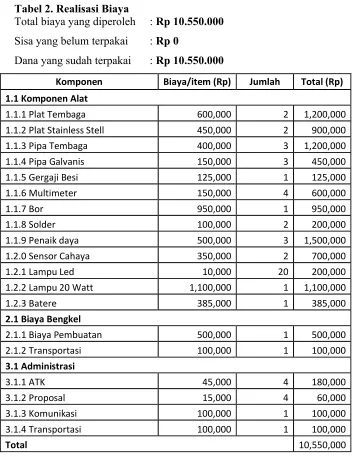 Tabel 2. Realisasi Biaya