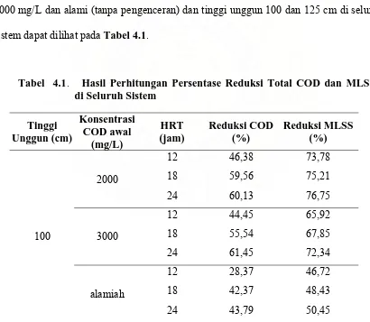 Tabel  4.1.   Hasil Perhitungan Persentase Reduksi Total COD dan MLSS     di Seluruh Sistem 
