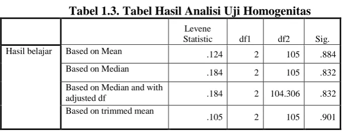 Tabel 1.4. Tabel Hasil Analisis Uji Statistik One Way Anova 
