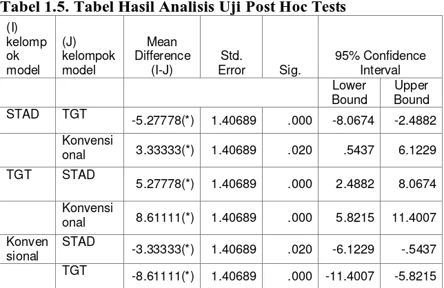 Tabel 1.5. Tabel Hasil Analisis Uji Post Hoc Tests 