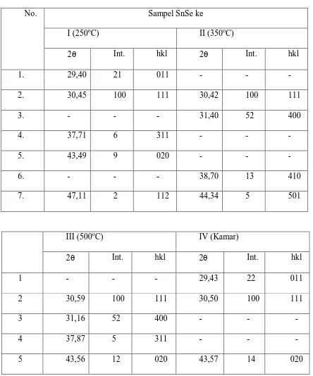 Tabel 1. Hasil XRD sampel Lapisan Tipis SnSe dengan variasi suhu substrat. 
