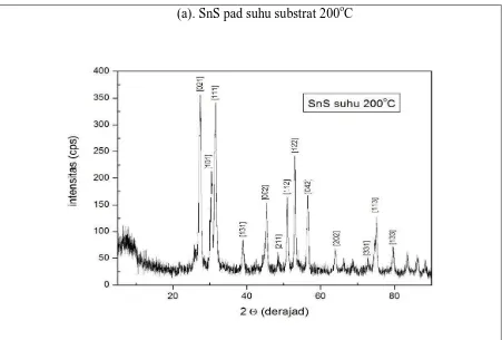 Tabel 2. Parameter kisis kristal SnSe hasil preparasi dengan  beberapa temperatur substrat