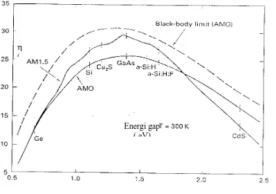 Gambar 1. Efisiensi konversi energi surya sebagai fungsi dari energi gap                   (A