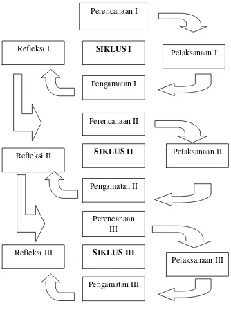 Gambar: Tahap-tahap dalam PTK Sumber: Wardhani (2007: 2.4). 