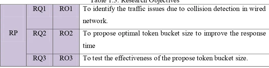 Table 1.3: Research Objectives 