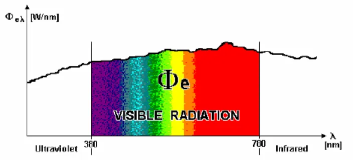 Gambar 1. Radiasi elektromagnetik yang tampak(UNEP, 2005) 