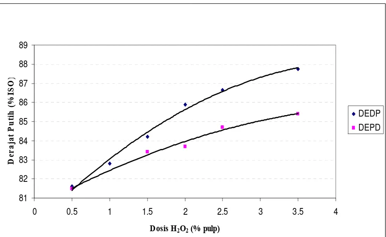 Gambar 2.1. Derajat Putih Pulp dengan Tahapan Pemutihan DEDP dan DEPD dengan Variasi Dosis H2O2 ( Senior dan Ragauskas, 1996)  