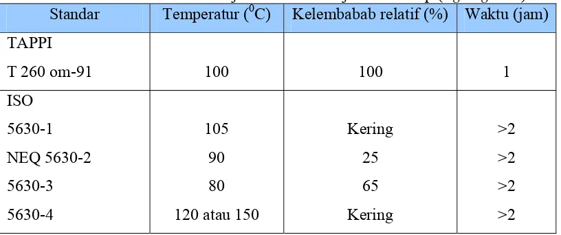 Tabel 2.1. Metoda Standar untuk Uji Stabilitas Derajat Putih Pulp (Ageing Test) Standar Temperatur (0C) Kelembabab relatif (%) Waktu (jam)
