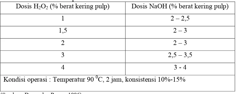 Tabel 2.2. Dosis NaOH Optimum untuk Berbagai Variasi Dosis H2O2 dalam Proses Pemutihan Pulp Kraft