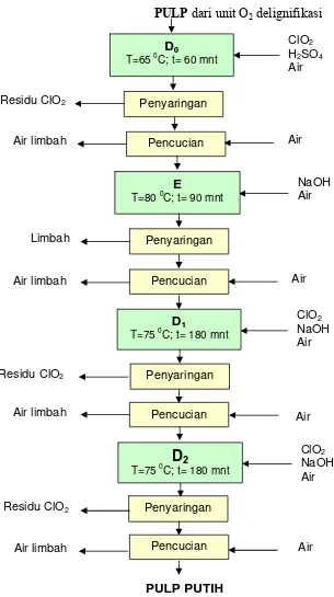 Gambar 3.1. Diagram Alir Proses Pemutihan Pulp D 0-E-D1-D2 