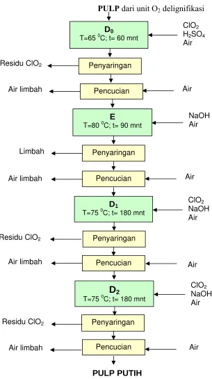 Gambar 3.1. Diagram Alir Proses Pemutihan Pulp D 0-E-D1-D2 