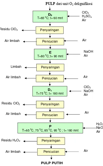 Gambar 3.2. Diagram Alir Proses Pemutihan Pulp D0-E-D1-P 