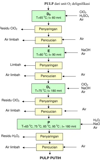 Gambar 3.2. Diagram Alir Proses Pemutihan Pulp D0-E-D1-P 