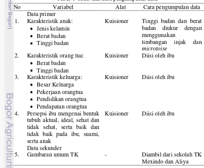 Tabel 1  Jenis dan cara pengumpulan data 