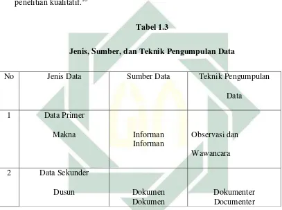 Tabel 1.3 Jenis, Sumber, dan Teknik Pengumpulan Data 