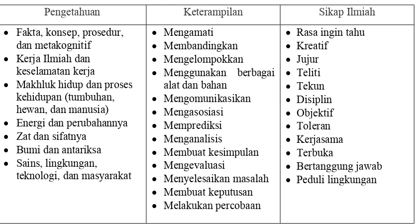 Tabel 1. Aspek Kompetensi Ilmu Pengetahuan Alam