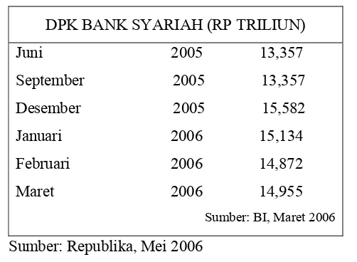 Tabel 1. DPK Bank Syariah per Maret 2006  